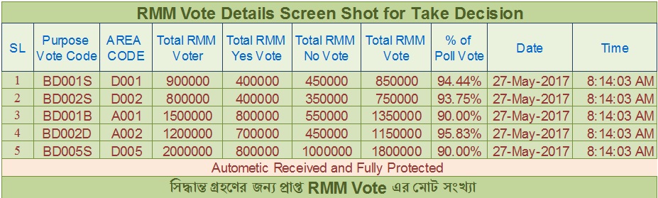 RMM Vote নমুনা স্কিন শট Sopnopuri_images